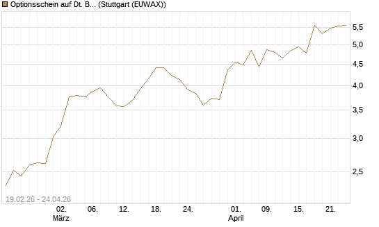 Optionsschein auf Dt. Börse [Goldman Sachs Bank Europe SE] Chart