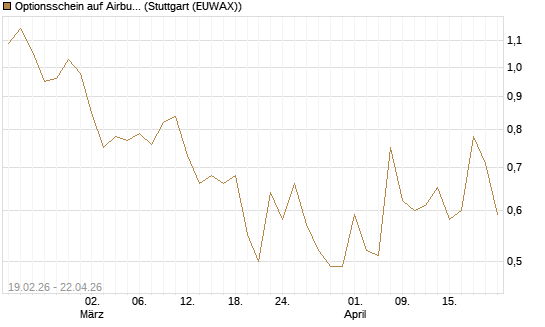 Optionsschein auf Airbus Group SE [Goldman Sachs Bank Europe SE] Chart