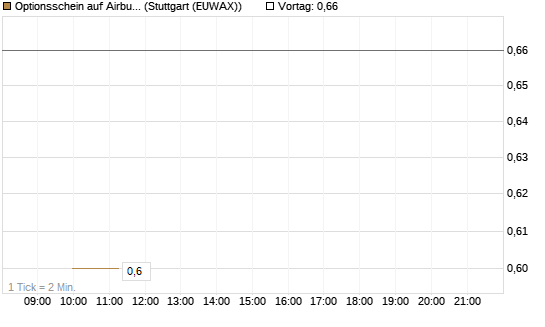 Optionsschein auf Airbus Group SE [Goldman Sachs Bank Europe SE] Chart