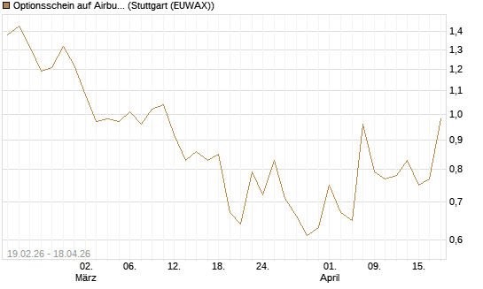 Optionsschein auf Airbus Group SE [Goldman Sachs Bank Europe SE] Chart