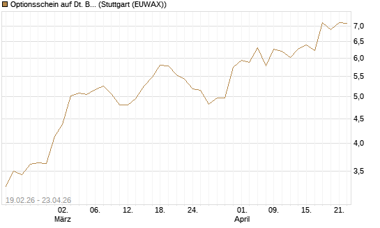 Optionsschein auf Dt. Börse [Goldman Sachs Bank Europe SE] Chart