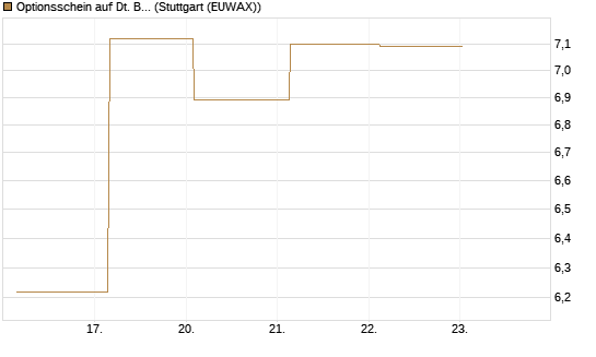 Optionsschein auf Dt. Börse [Goldman Sachs Bank Europe SE] Chart