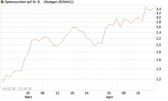 Optionsschein auf Dt. Börse [Goldman Sachs Bank Europe SE] Chart