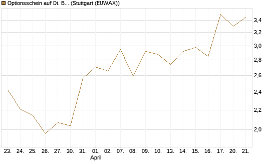 Optionsschein auf Dt. Börse [Goldman Sachs Bank Europe SE] Chart