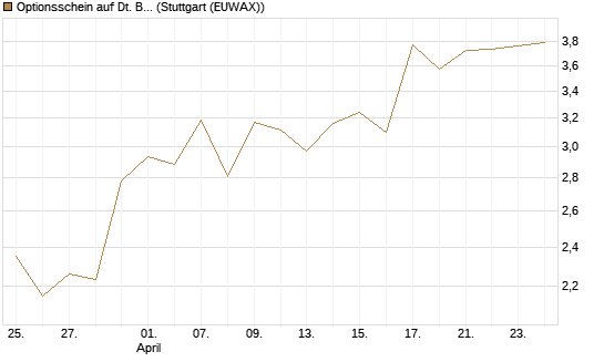Optionsschein auf Dt. Börse [Goldman Sachs Bank Europe SE] Chart