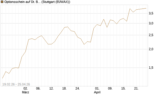 Optionsschein auf Dt. Börse [Goldman Sachs Bank Europe SE] Chart