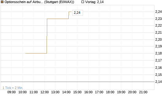 Optionsschein auf Airbus Group SE [Goldman Sachs Bank Europe SE] Chart