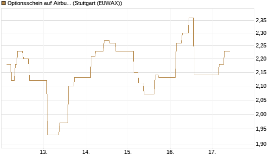 Optionsschein auf Airbus Group SE [Goldman Sachs Bank Europe SE] Chart