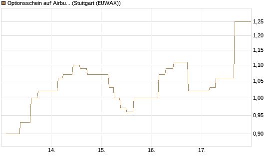 Optionsschein auf Airbus Group SE [Goldman Sachs Bank Europe SE] Chart