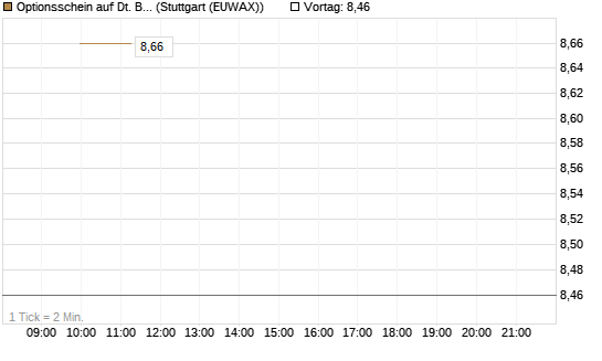Optionsschein auf Dt. Börse [Goldman Sachs Bank Europe SE] Chart