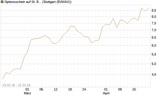 Optionsschein auf Dt. Börse [Goldman Sachs Bank Europe SE] Chart