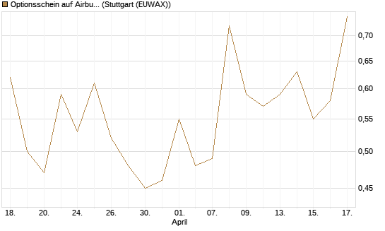 Optionsschein auf Airbus Group SE [Goldman Sachs Bank Europe SE] Chart
