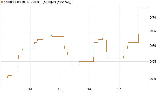 Optionsschein auf Airbus Group SE [Goldman Sachs Bank Europe SE] Chart