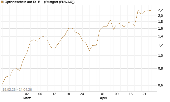 Optionsschein auf Dt. Börse [Goldman Sachs Bank Europe SE] Chart