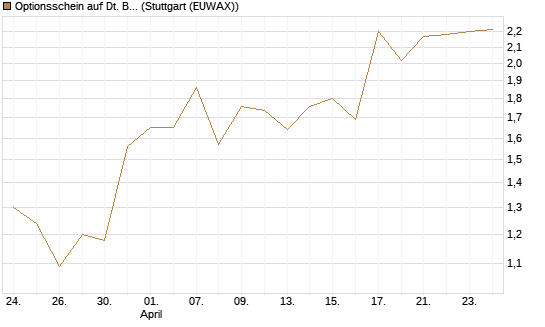 Optionsschein auf Dt. Börse [Goldman Sachs Bank Europe SE] Chart