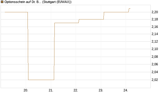 Optionsschein auf Dt. Börse [Goldman Sachs Bank Europe SE] Chart