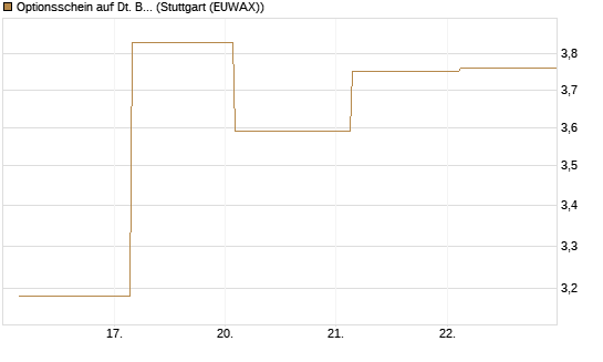 Optionsschein auf Dt. Börse [Goldman Sachs Bank Europe SE] Chart