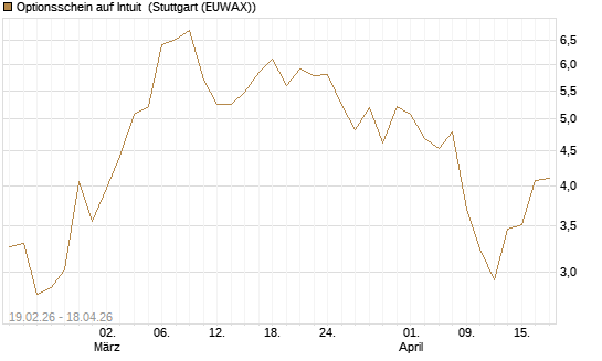 Optionsschein auf Intuit [Goldman Sachs Bank Europe SE] Chart