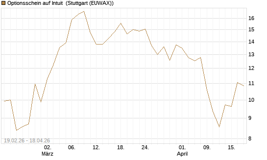 Optionsschein auf Intuit [Goldman Sachs Bank Europe SE] Chart