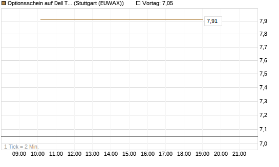 Optionsschein auf Dell Technologies [Goldman Sachs Bank Europe SE] Chart