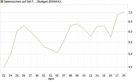 Optionsschein auf Dell Technologies [Goldman Sachs Bank Europe SE] Chart
