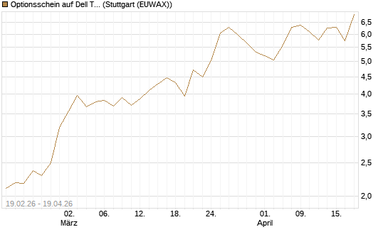 Optionsschein auf Dell Technologies [Goldman Sachs Bank Europe SE] Chart