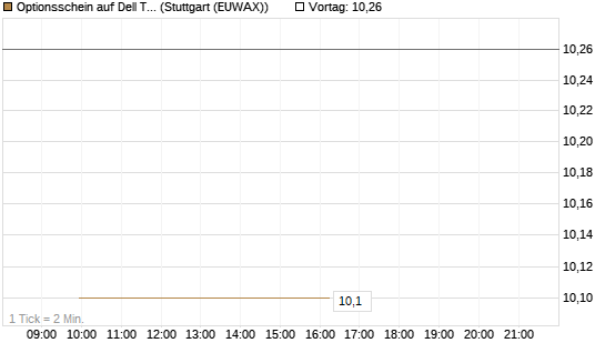 Optionsschein auf Dell Technologies [Goldman Sachs Bank Europe SE] Chart