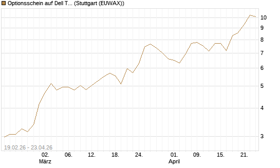Optionsschein auf Dell Technologies [Goldman Sachs Bank Europe SE] Chart