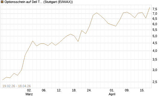 Optionsschein auf Dell Technologies [Goldman Sachs Bank Europe SE] Chart