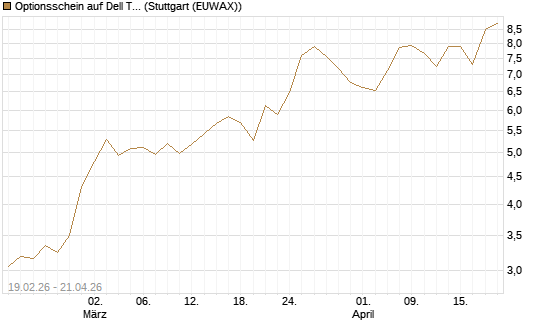 Optionsschein auf Dell Technologies [Goldman Sachs Bank Europe SE] Chart