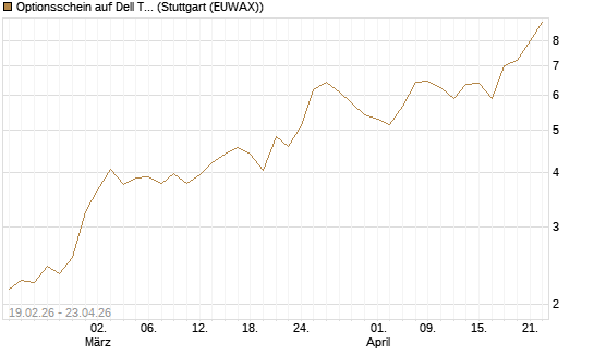 Optionsschein auf Dell Technologies [Goldman Sachs Bank Europe SE] Chart