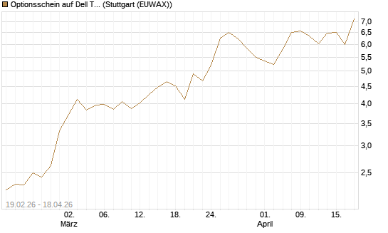 Optionsschein auf Dell Technologies [Goldman Sachs Bank Europe SE] Chart