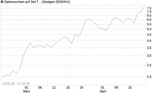 Optionsschein auf Dell Technologies [Goldman Sachs Bank Europe SE] Chart