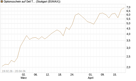 Optionsschein auf Dell Technologies [Goldman Sachs Bank Europe SE] Chart