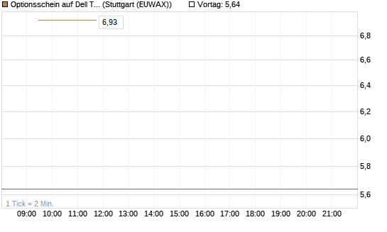 Optionsschein auf Dell Technologies [Goldman Sachs Bank Europe SE] Chart