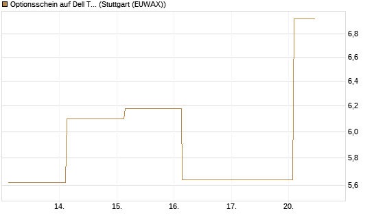 Optionsschein auf Dell Technologies [Goldman Sachs Bank Europe SE] Chart