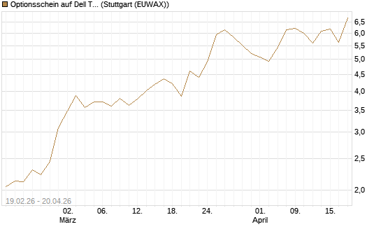 Optionsschein auf Dell Technologies [Goldman Sachs Bank Europe SE] Chart