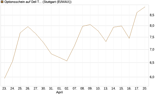 Optionsschein auf Dell Technologies [Goldman Sachs Bank Europe SE] Chart