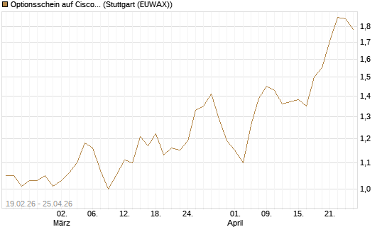Optionsschein auf Cisco Systems [Goldman Sachs Bank Europe SE] Chart