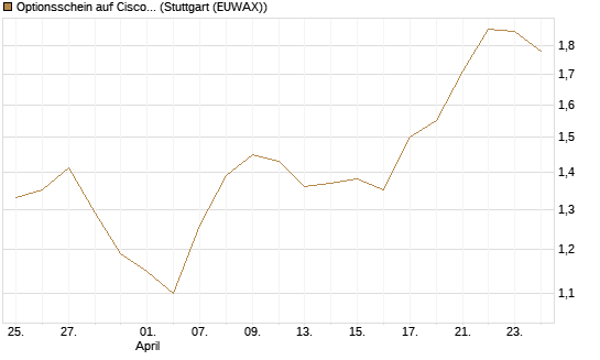 Optionsschein auf Cisco Systems [Goldman Sachs Bank Europe SE] Chart