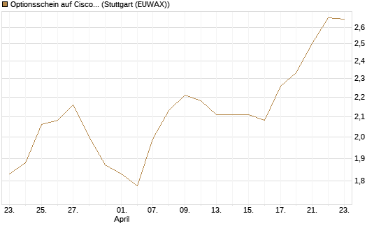 Optionsschein auf Cisco Systems [Goldman Sachs Bank Europe SE] Chart