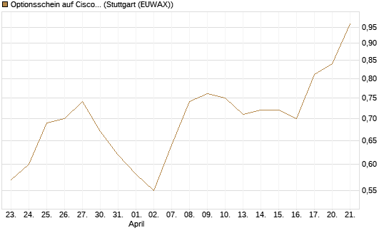 Optionsschein auf Cisco Systems [Goldman Sachs Bank Europe SE] Chart