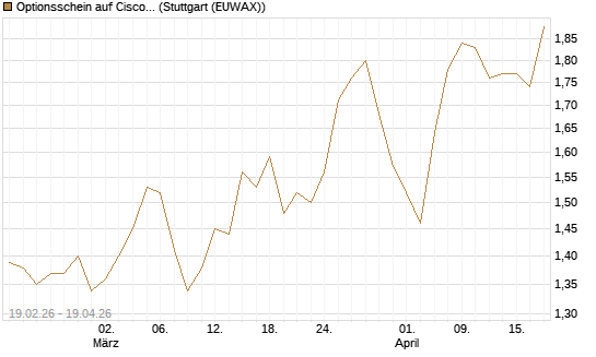 Optionsschein auf Cisco Systems [Goldman Sachs Bank Europe SE] Chart