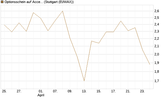 Optionsschein auf Accenture plc [Goldman Sachs Bank Europe SE] Chart