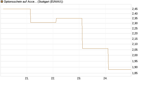 Optionsschein auf Accenture plc [Goldman Sachs Bank Europe SE] Chart