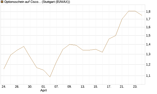 Optionsschein auf Cisco Systems [Goldman Sachs Bank Europe SE] Chart