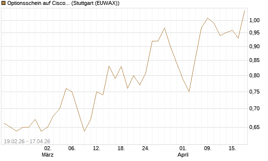 Optionsschein auf Cisco Systems [Goldman Sachs Bank Europe SE] Chart