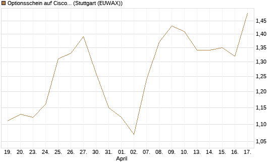 Optionsschein auf Cisco Systems [Goldman Sachs Bank Europe SE] Chart