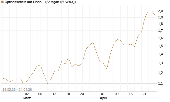 Optionsschein auf Cisco Systems [Goldman Sachs Bank Europe SE] Chart