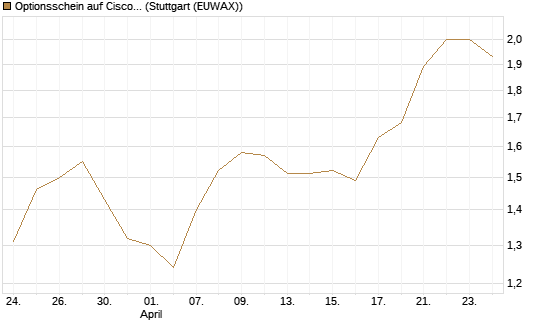 Optionsschein auf Cisco Systems [Goldman Sachs Bank Europe SE] Chart